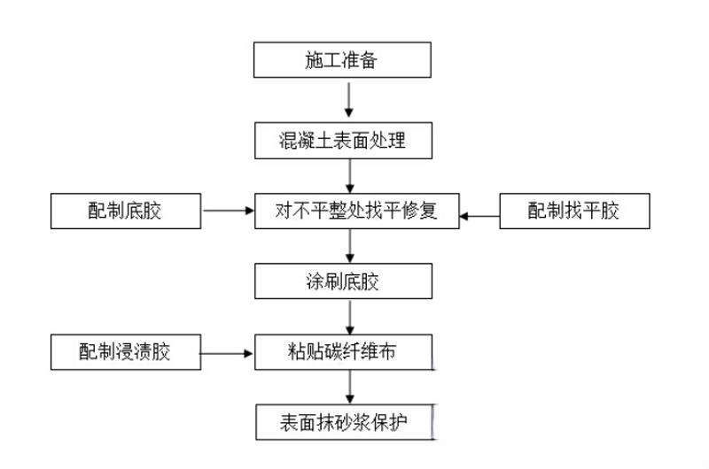 阳明碳纤维加固的优势以及使用方法